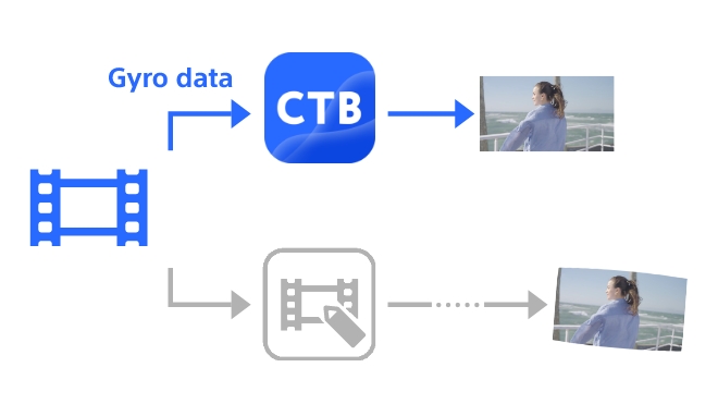 Fast processing using gyro data